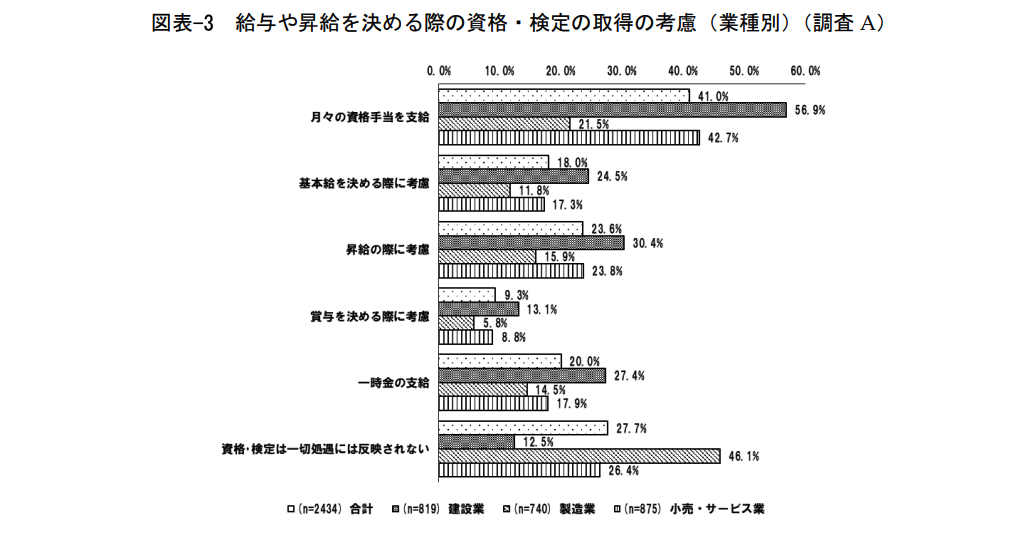 2,434企業のうち約73%が給与や昇給に資格を考慮している