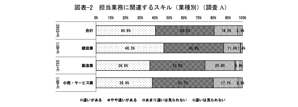 能力に関しては、約80%が「資格保有者と非保有者でスキルに差がある」と回答している